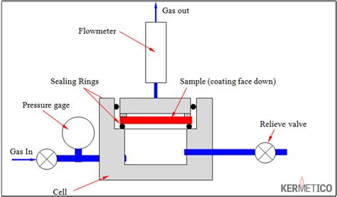 Gas Permeability Test System distributing|how to calculate permeability.